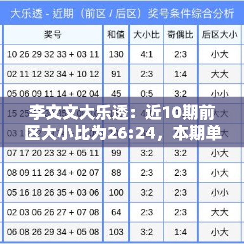 李文文大乐透：近10期前区大小比为26:24，本期单挑5+2冲击