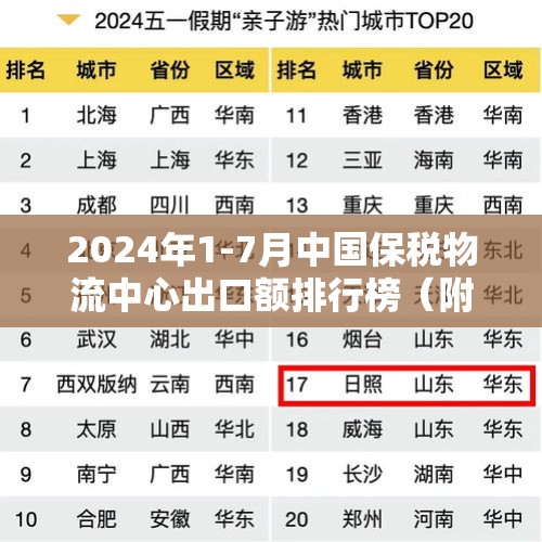 2024年1-7月中国保税物流中心出口额排行榜（附热榜TOP69详单）