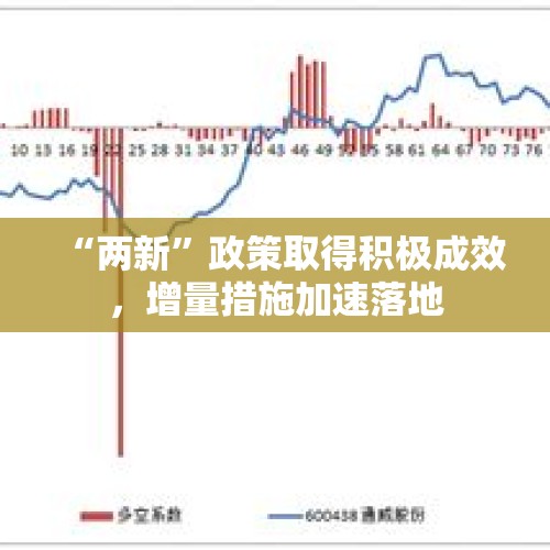 “两新”政策取得积极成效，增量措施加速落地