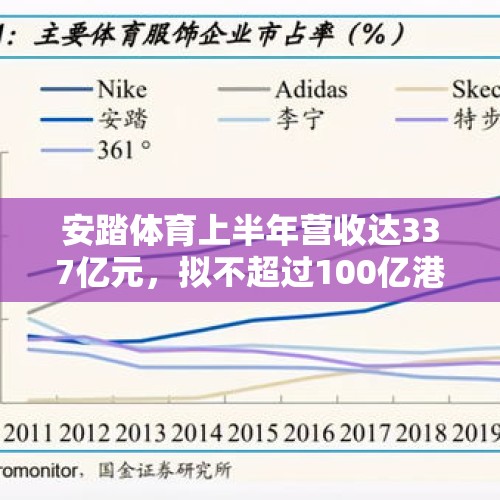 安踏体育上半年营收达337亿元，拟不超过100亿港元回购股份