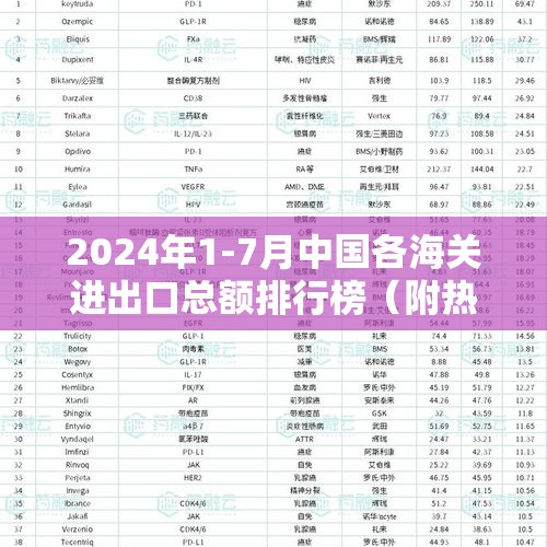 2024年1-7月中国各海关进出口总额排行榜（附热榜TOP42详单）