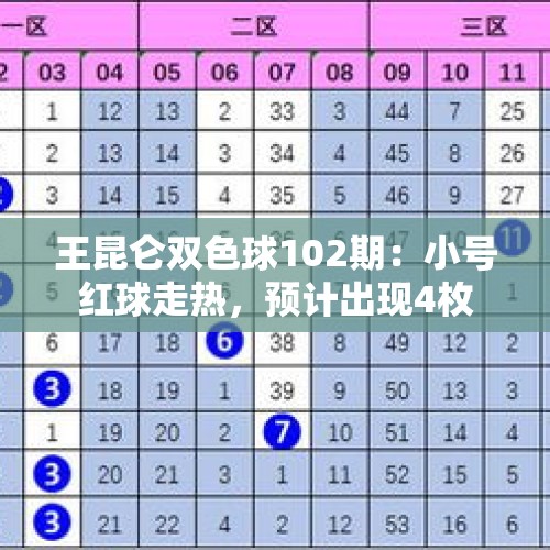 王昆仑双色球102期：小号红球走热，预计出现4枚