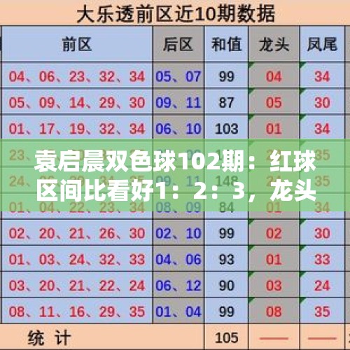 袁启晨双色球102期：红球区间比看好1：2：3，龙头凤尾关注02、33