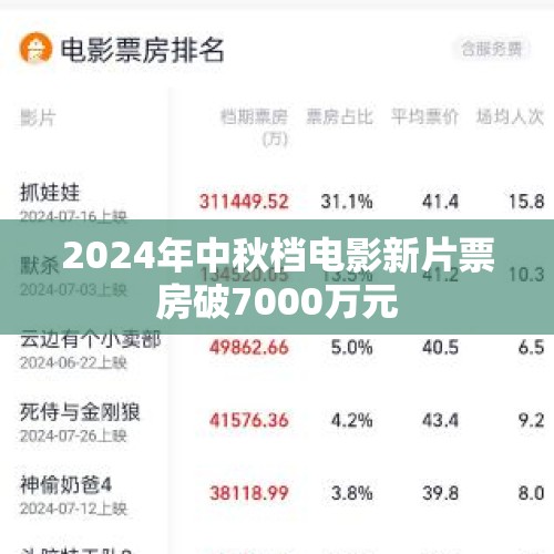 2024年中秋档电影新片票房破7000万元