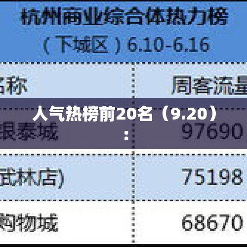 人气热榜前20名（9.20）：