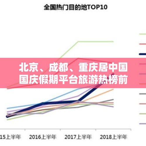 北京、成都、重庆居中国国庆假期平台旅游热榜前列