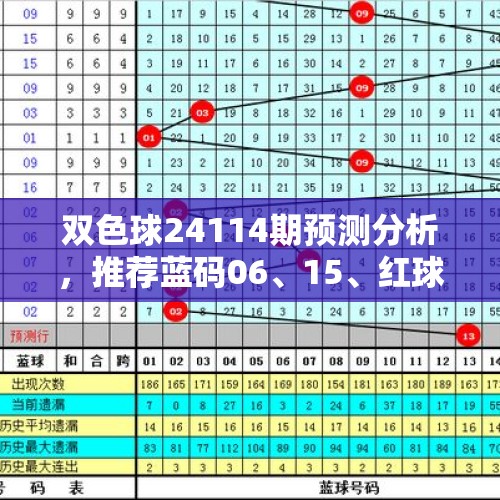 双色球24114期预测分析，推荐蓝码06、15、红球04、19、28