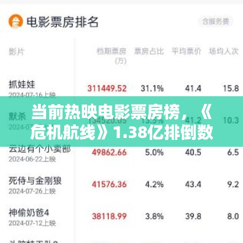 当前热映电影票房榜，《危机航线》1.38亿排倒数，你看过哪几部？