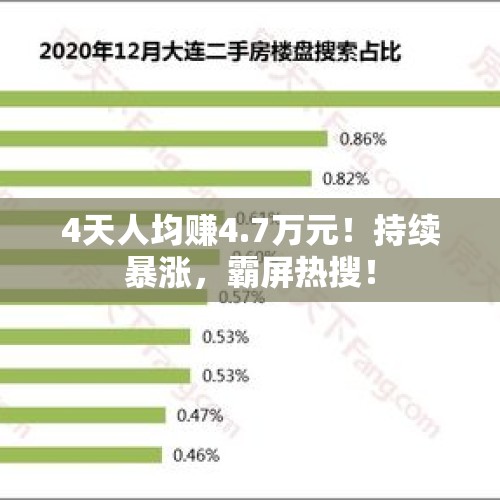 4天人均赚4.7万元！持续暴涨，霸屏热搜！