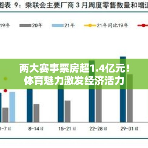 两大赛事票房超1.4亿元！体育魅力激发经济活力