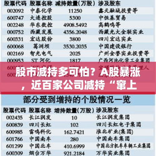 股市减持多可怕？A股暴涨，近百家公司减持“窜上热榜”！