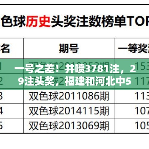 一号之差！井喷3781注，29注头奖，福建和河北中5注，双色球24115