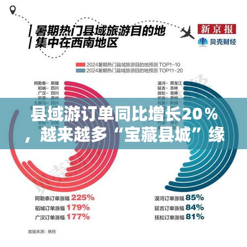 县域游订单同比增长20％，越来越多“宝藏县城”缘何上了旅游热榜-从十个新数据看中国经济高质量发展底座