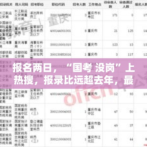 报名两日，“国考 没岗”上热搜，报录比远超去年，最热一职位引1970人竞争