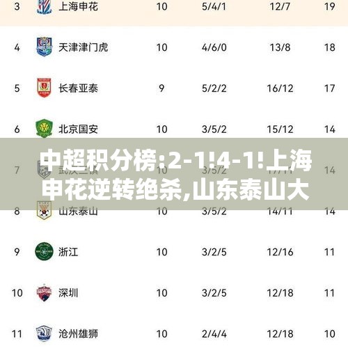 中超积分榜:2-1!4-1!上海申花逆转绝杀,山东泰山大胜,浙江队双杀!