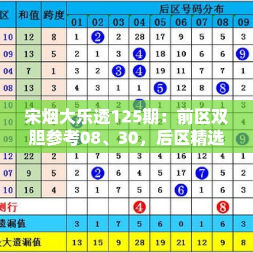 宋烟大乐透125期：前区双胆参考08、30，后区精选号码06