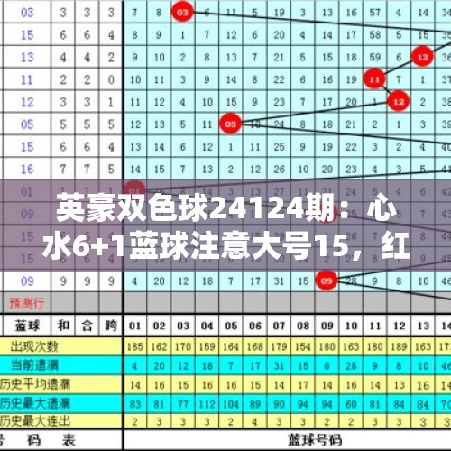 英豪双色球24124期：心水6+1蓝球注意大号15，红球奇偶比参考3:3