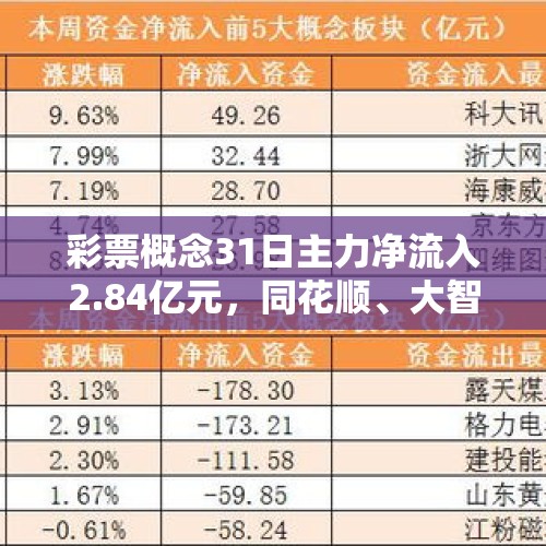 彩票概念31日主力净流入2.84亿元，同花顺、大智慧居前