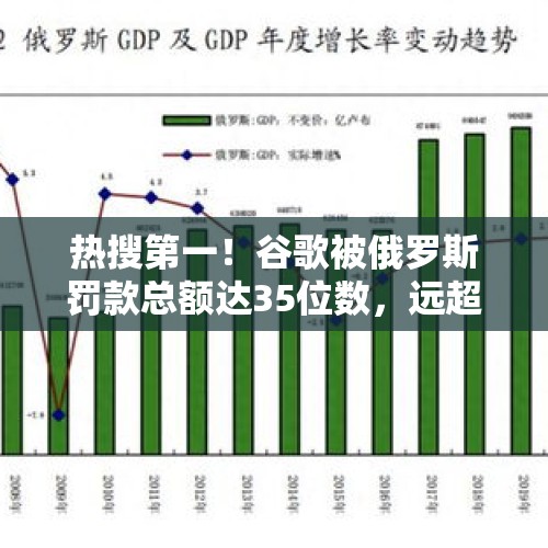 热搜第一！谷歌被俄罗斯罚款总额达35位数，远超去年全球GDP总和！啥情况？