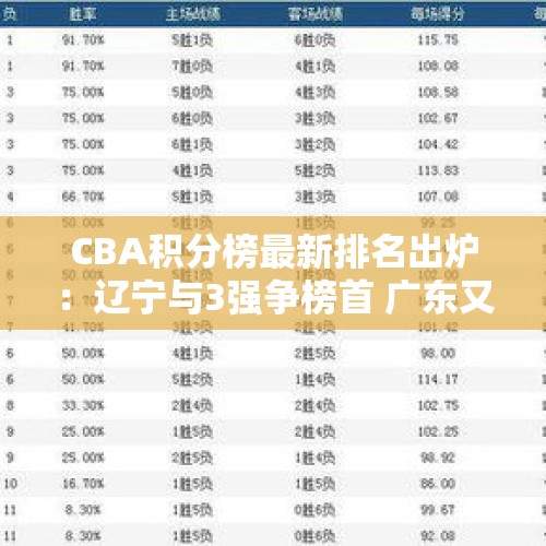 CBA积分榜最新排名出炉：辽宁与3强争榜首 广东又跌出前十了？