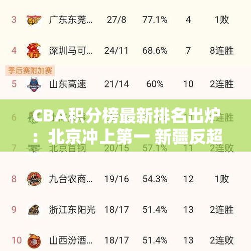 CBA积分榜最新排名出炉：北京冲上第一 新疆反超辽宁杀回前4