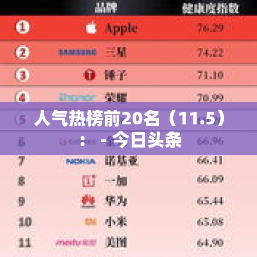 人气热榜前20名（11.5）： - 今日头条