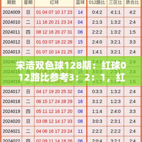 宋浩双色球128期：红球012路比参考3：2：1，红胆推荐12、20 - 今日头条