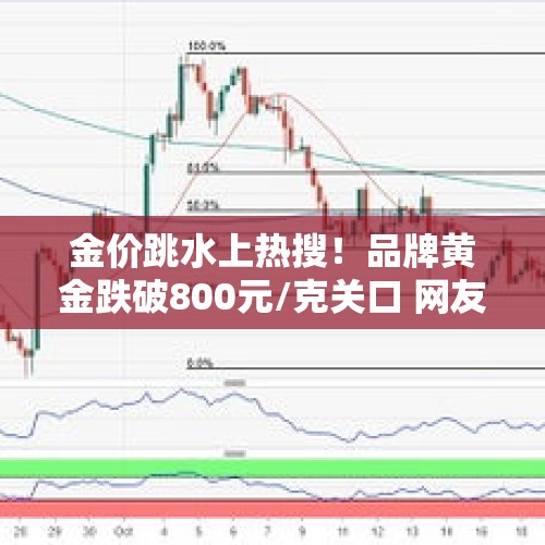 金价跳水上热搜！品牌黄金跌破800元/克关口 网友：还会再跌吗？ - 今日头条