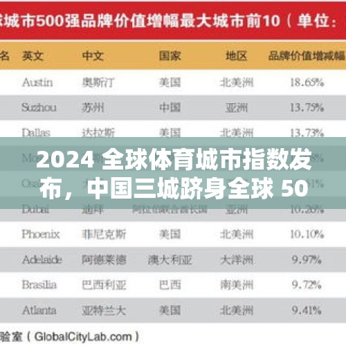 2024 全球体育城市指数发布，中国三城跻身全球 50 强 - 今日头条