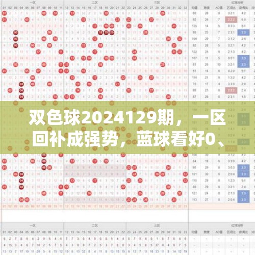 双色球2024129期，一区回补成强势，蓝球看好0、2路 - 今日头条