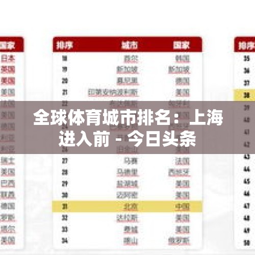 全球体育城市排名：上海进入前 - 今日头条