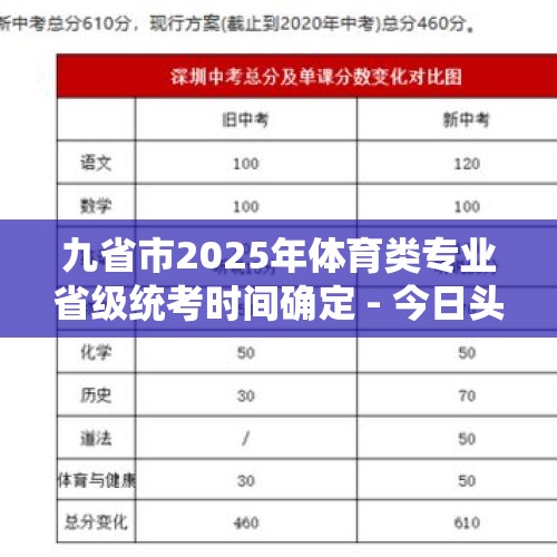 九省市2025年体育类专业省级统考时间确定 - 今日头条