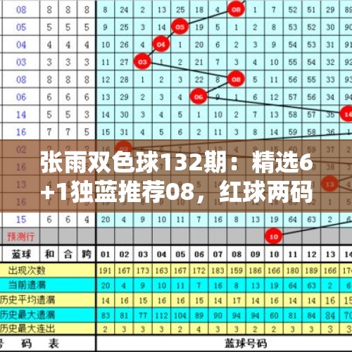 张雨双色球132期：精选6+1独蓝推荐08，红球两码参考03 27 - 今日头条