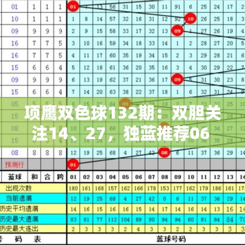 项鹰双色球132期：双胆关注14、27，独蓝推荐06 - 今日头条