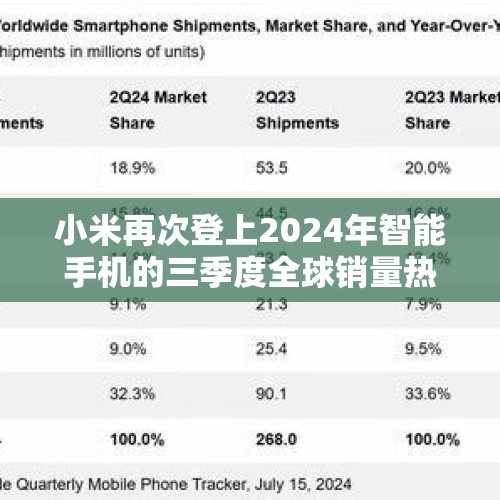 小米再次登上2024年智能手机的三季度全球销量热榜说明什么？ - 今日头条