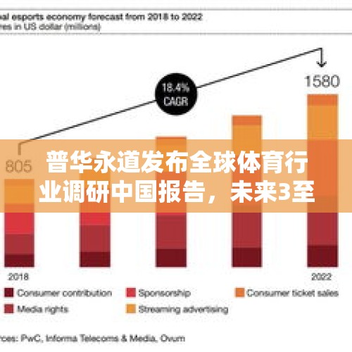 普华永道发布全球体育行业调研中国报告，未来3至5年平均增长6.1% - 今日头条