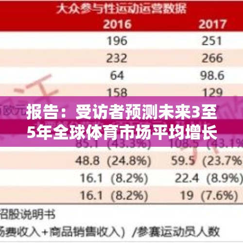 报告：受访者预测未来3至5年全球体育市场平均增长率约7.3% - 今日头条