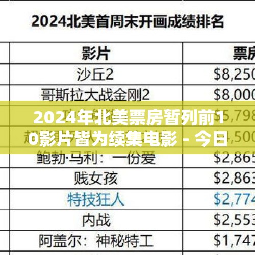 2024年北美票房暂列前10影片皆为续集电影 - 今日头条