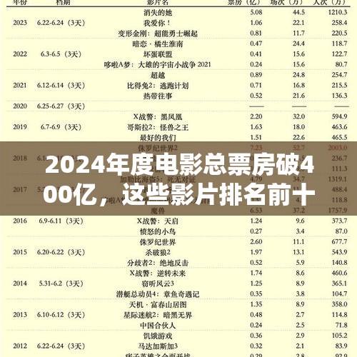 2024年度电影总票房破400亿，这些影片排名前十 - 今日头条