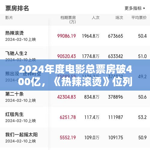 2024年度电影总票房破400亿，《热辣滚烫》位列首位 - 今日头条