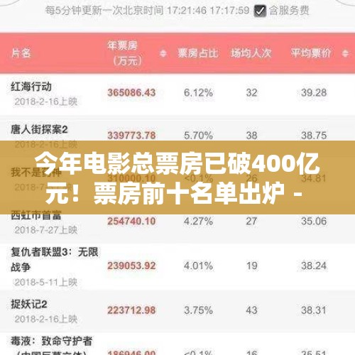 今年电影总票房已破400亿元！票房前十名单出炉 - 今日头条