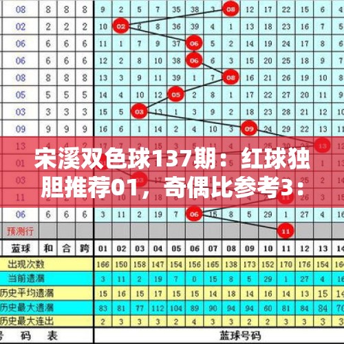 宋溪双色球137期：红球独胆推荐01，奇偶比参考3：3 - 今日头条