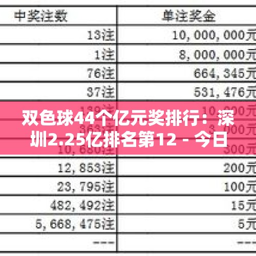 双色球44个亿元奖排行：深圳2.25亿排名第12 - 今日头条