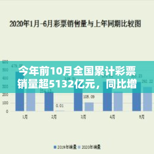 今年前10月全国累计彩票销量超5132亿元，同比增长7.8% - 今日头条