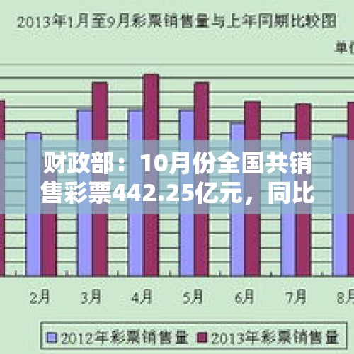 财政部：10月份全国共销售彩票442.25亿元，同比下降6.6% - 今日头条