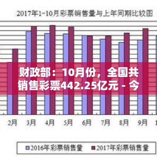 财政部：10月份，全国共销售彩票442.25亿元 - 今日头条