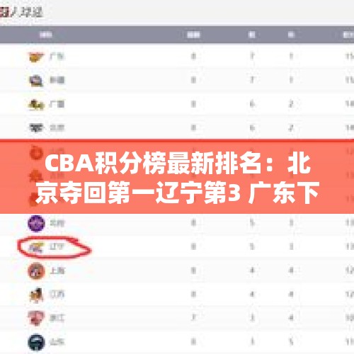 CBA积分榜最新排名：北京夺回第一辽宁第3 广东下滑到第8 - 今日头条