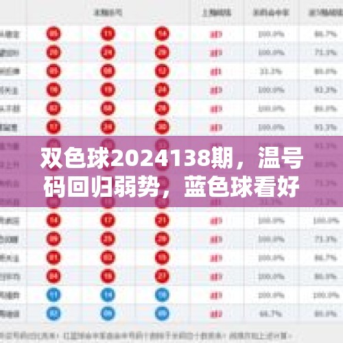 双色球2024138期，温号码回归弱势，蓝色球看好大数 - 今日头条