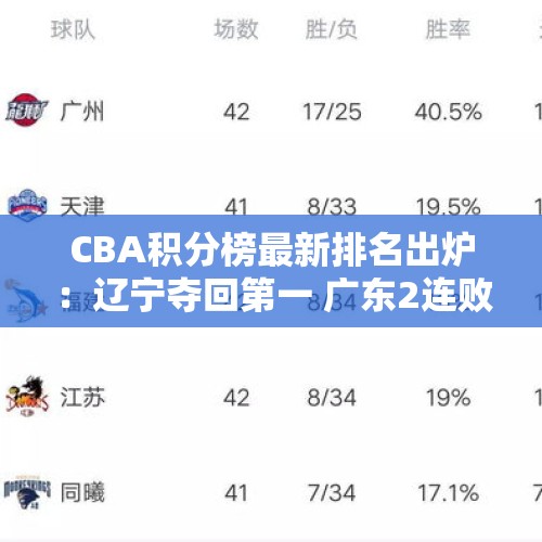 CBA积分榜最新排名出炉：辽宁夺回第一 广东2连败却杀回前八？ - 今日头条