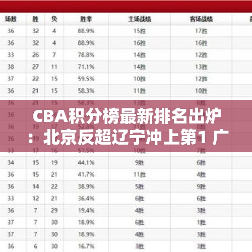 CBA积分榜最新排名出炉：北京反超辽宁冲上第1 广东下滑到第10 - 今日头条